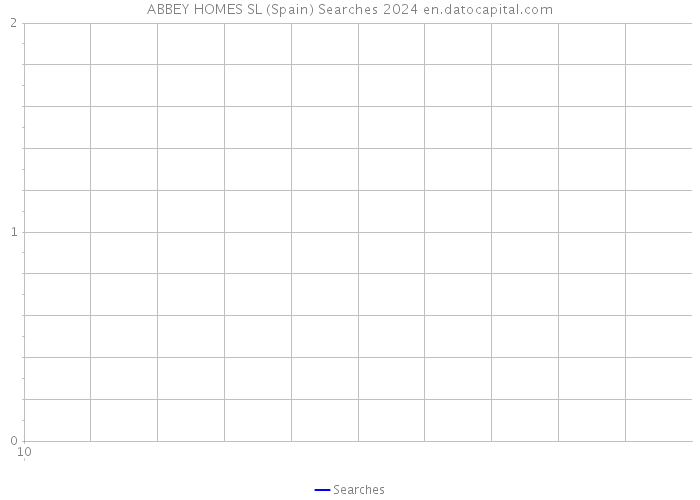 ABBEY HOMES SL (Spain) Searches 2024 