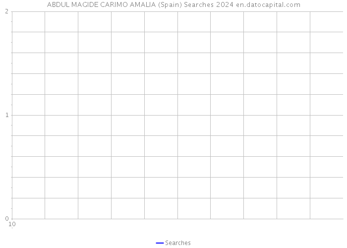 ABDUL MAGIDE CARIMO AMALIA (Spain) Searches 2024 