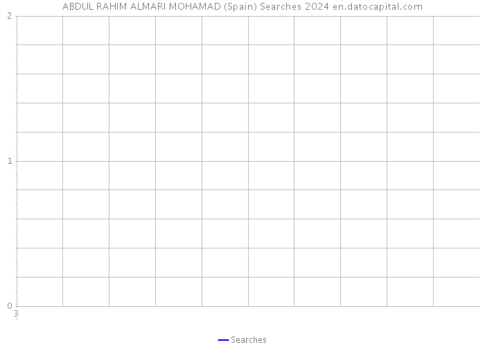 ABDUL RAHIM ALMARI MOHAMAD (Spain) Searches 2024 