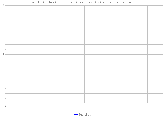 ABEL LAS HAYAS GIL (Spain) Searches 2024 