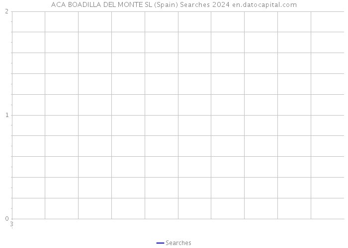 ACA BOADILLA DEL MONTE SL (Spain) Searches 2024 