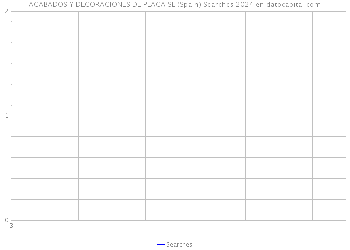 ACABADOS Y DECORACIONES DE PLACA SL (Spain) Searches 2024 
