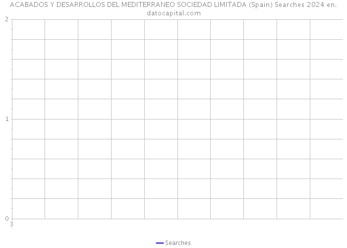 ACABADOS Y DESARROLLOS DEL MEDITERRANEO SOCIEDAD LIMITADA (Spain) Searches 2024 