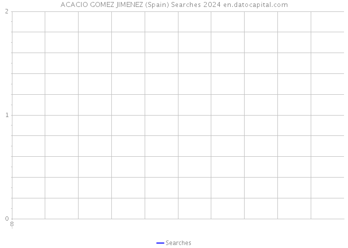 ACACIO GOMEZ JIMENEZ (Spain) Searches 2024 