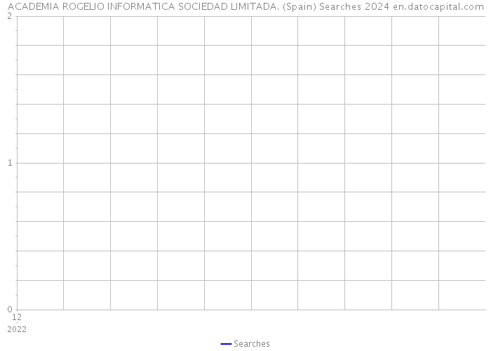 ACADEMIA ROGELIO INFORMATICA SOCIEDAD LIMITADA. (Spain) Searches 2024 