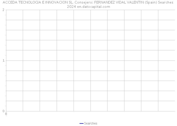 ACCEDA TECNOLOGIA E INNOVACION SL. Consejero: FERNANDEZ VIDAL VALENTIN (Spain) Searches 2024 