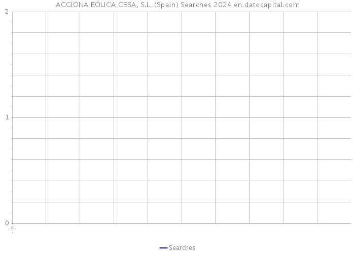 ACCIONA EÓLICA CESA, S.L. (Spain) Searches 2024 