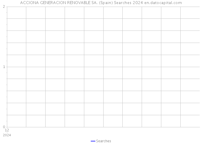 ACCIONA GENERACION RENOVABLE SA. (Spain) Searches 2024 