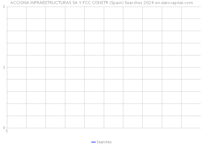 ACCIONA INFRAESTRUCTURAS SA Y FCC CONSTR (Spain) Searches 2024 