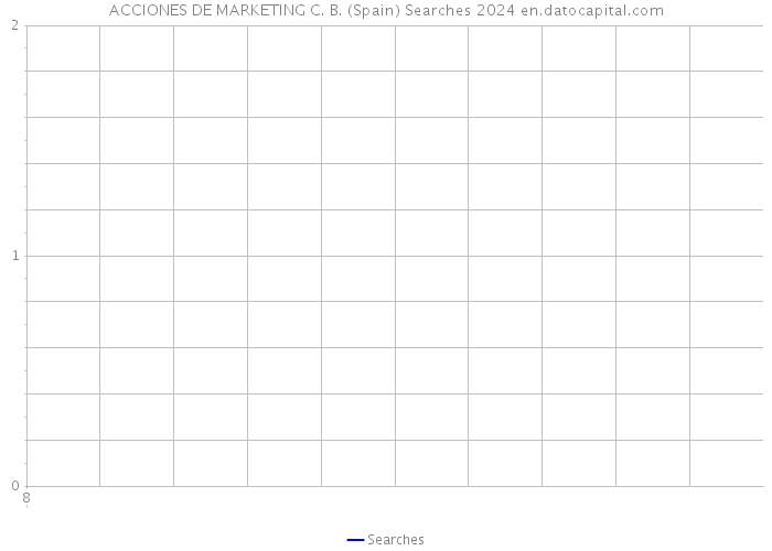 ACCIONES DE MARKETING C. B. (Spain) Searches 2024 