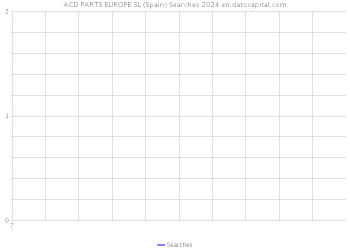ACD PARTS EUROPE SL (Spain) Searches 2024 