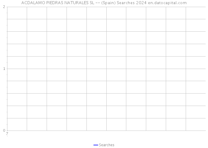 ACDALAMO PIEDRAS NATURALES SL -- (Spain) Searches 2024 