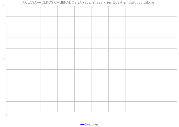 ACECSA-ACEROS CALIBRADOS SA (Spain) Searches 2024 