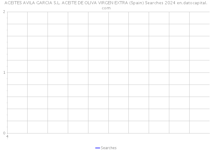 ACEITES AVILA GARCIA S.L. ACEITE DE OLIVA VIRGEN EXTRA (Spain) Searches 2024 