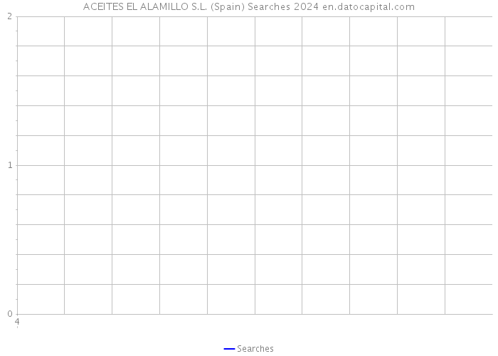 ACEITES EL ALAMILLO S.L. (Spain) Searches 2024 