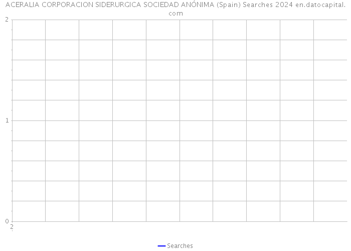 ACERALIA CORPORACION SIDERURGICA SOCIEDAD ANÓNIMA (Spain) Searches 2024 