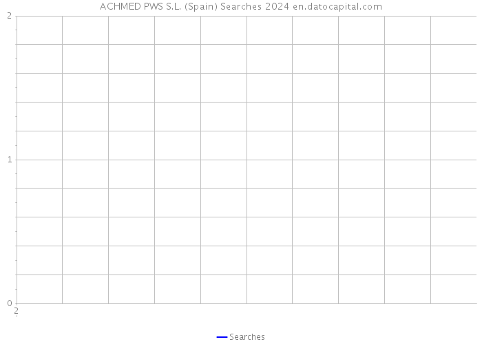 ACHMED PWS S.L. (Spain) Searches 2024 