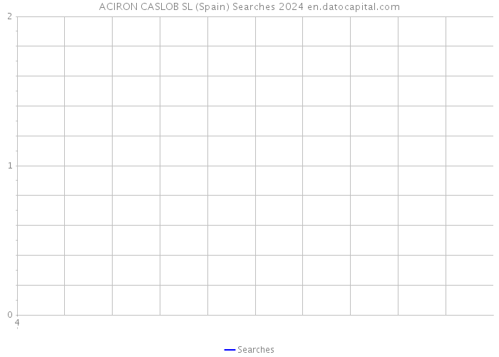 ACIRON CASLOB SL (Spain) Searches 2024 
