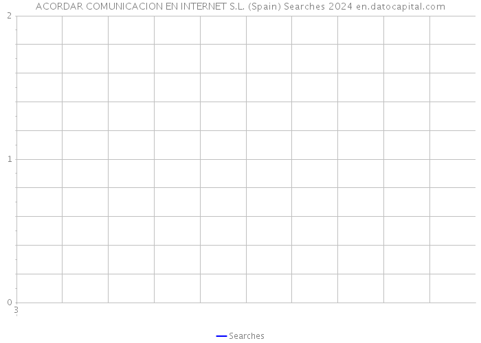 ACORDAR COMUNICACION EN INTERNET S.L. (Spain) Searches 2024 