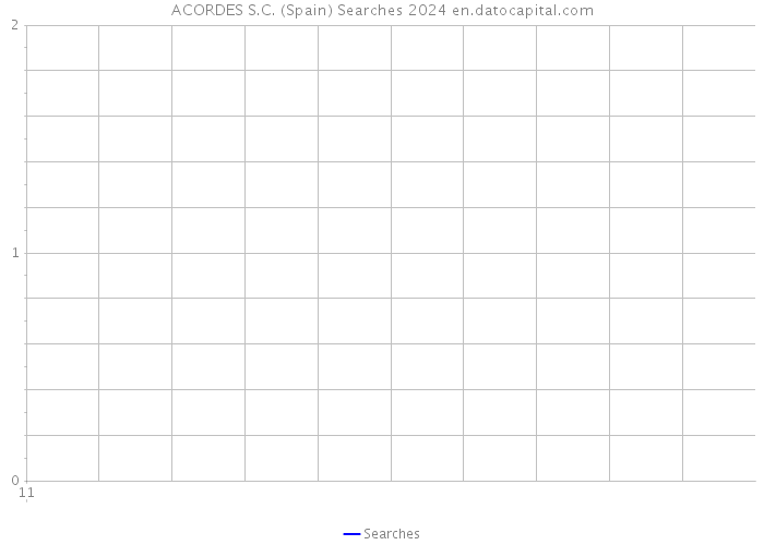 ACORDES S.C. (Spain) Searches 2024 