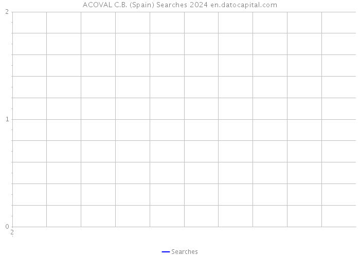 ACOVAL C.B. (Spain) Searches 2024 