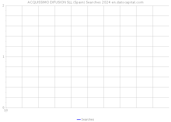 ACQUISSIMO DIFUSION SLL (Spain) Searches 2024 