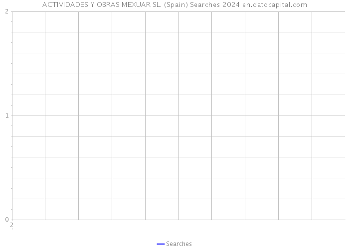 ACTIVIDADES Y OBRAS MEXUAR SL. (Spain) Searches 2024 