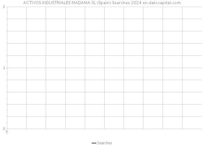 ACTIVOS INDUSTRIALES MADAMA SL (Spain) Searches 2024 