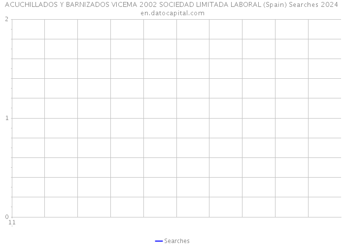 ACUCHILLADOS Y BARNIZADOS VICEMA 2002 SOCIEDAD LIMITADA LABORAL (Spain) Searches 2024 