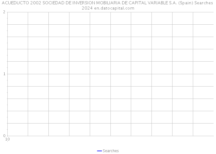 ACUEDUCTO 2002 SOCIEDAD DE INVERSION MOBILIARIA DE CAPITAL VARIABLE S.A. (Spain) Searches 2024 