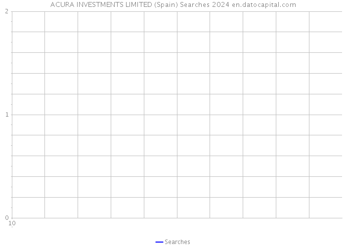 ACURA INVESTMENTS LIMITED (Spain) Searches 2024 