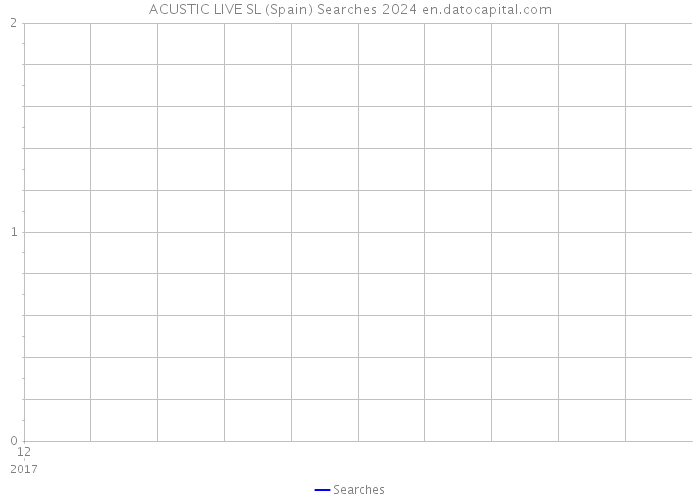 ACUSTIC LIVE SL (Spain) Searches 2024 