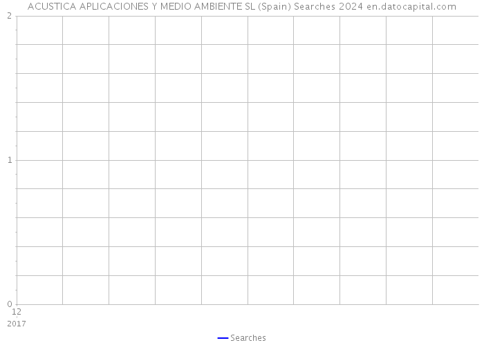 ACUSTICA APLICACIONES Y MEDIO AMBIENTE SL (Spain) Searches 2024 