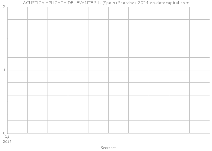 ACUSTICA APLICADA DE LEVANTE S.L. (Spain) Searches 2024 