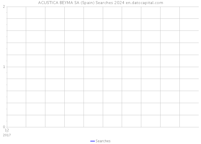 ACUSTICA BEYMA SA (Spain) Searches 2024 