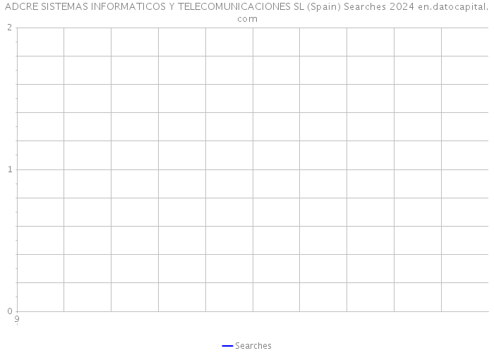 ADCRE SISTEMAS INFORMATICOS Y TELECOMUNICACIONES SL (Spain) Searches 2024 