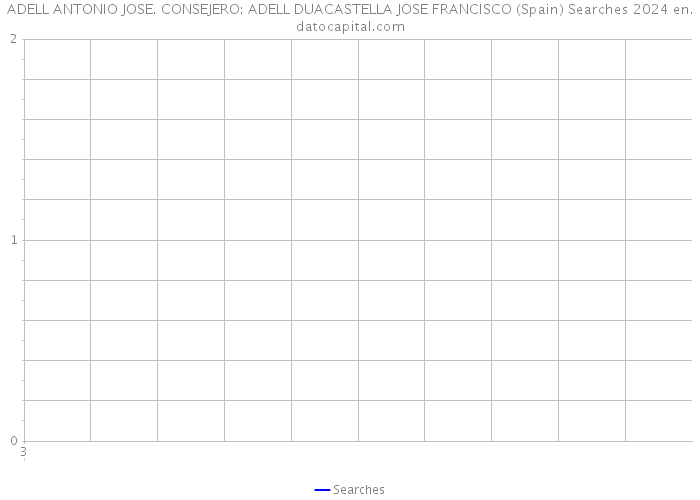 ADELL ANTONIO JOSE. CONSEJERO: ADELL DUACASTELLA JOSE FRANCISCO (Spain) Searches 2024 