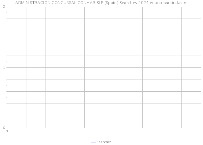 ADMINISTRACION CONCURSAL GONMAR SLP (Spain) Searches 2024 