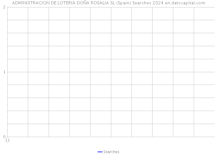 ADMINISTRACION DE LOTERIA DOÑA ROSALIA SL (Spain) Searches 2024 