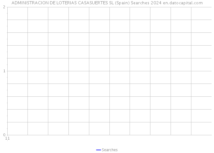 ADMINISTRACION DE LOTERIAS CASASUERTES SL (Spain) Searches 2024 