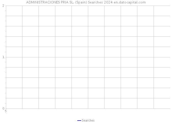 ADMINISTRACIONES PRIA SL. (Spain) Searches 2024 