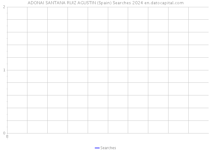 ADONAI SANTANA RUIZ AGUSTIN (Spain) Searches 2024 