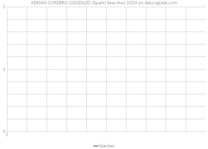 ADRIAN CORDERO GONZALEZ (Spain) Searches 2024 