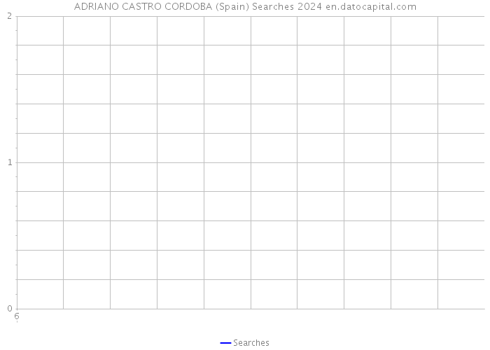 ADRIANO CASTRO CORDOBA (Spain) Searches 2024 