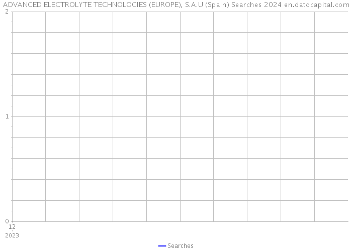 ADVANCED ELECTROLYTE TECHNOLOGIES (EUROPE), S.A.U (Spain) Searches 2024 