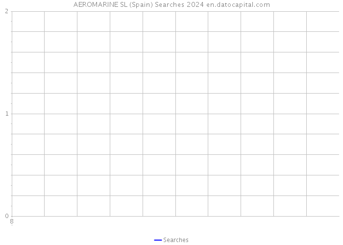 AEROMARINE SL (Spain) Searches 2024 