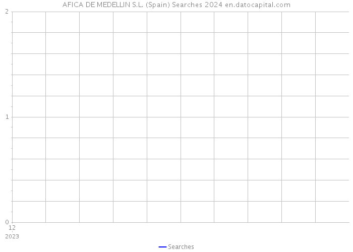 AFICA DE MEDELLIN S.L. (Spain) Searches 2024 