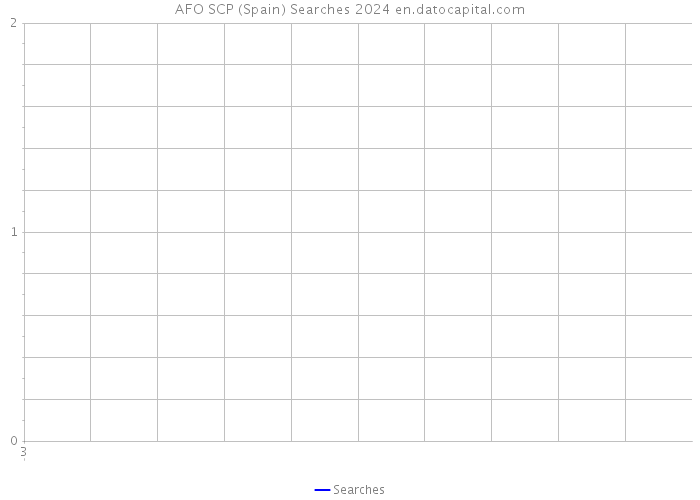 AFO SCP (Spain) Searches 2024 