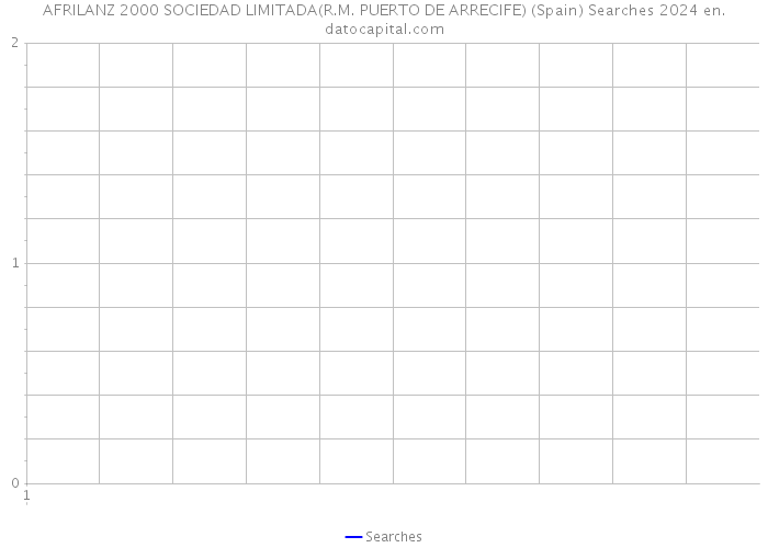 AFRILANZ 2000 SOCIEDAD LIMITADA(R.M. PUERTO DE ARRECIFE) (Spain) Searches 2024 