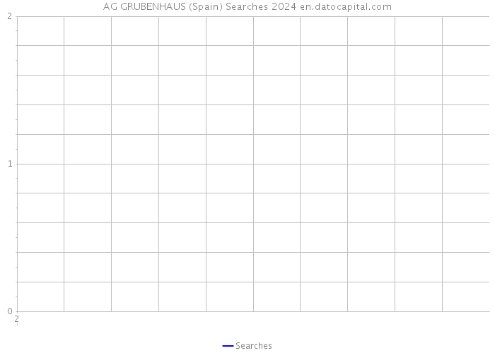 AG GRUBENHAUS (Spain) Searches 2024 